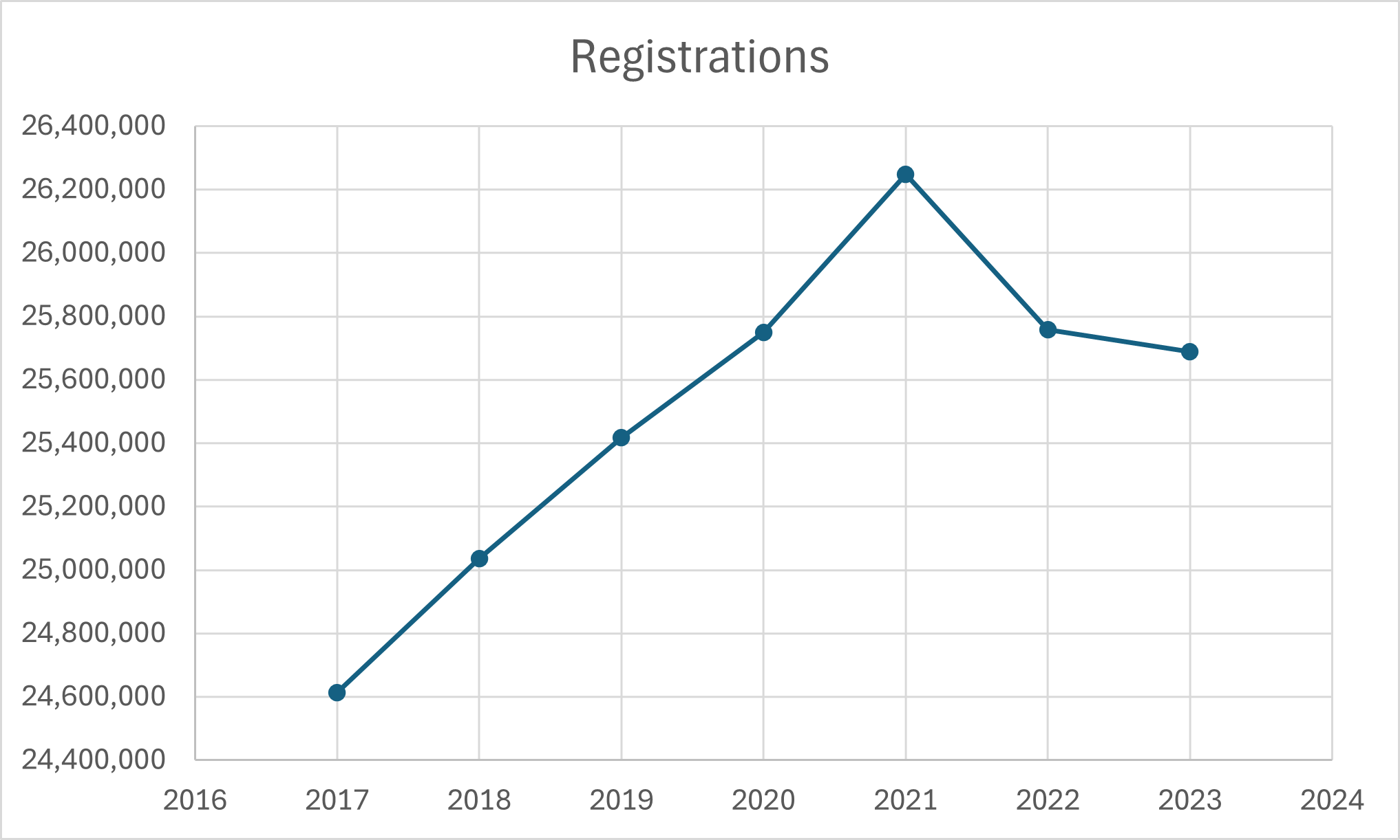 Registration trend